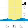 Alligator Point tide chart for Wednesday, October 16, 2024