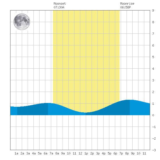 Alligator Point tide chart for Thursday, October 17, 2024