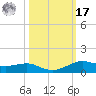 Alligator Point tide chart for Thursday, October 17, 2024
