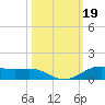 Alligator Point tide chart for Saturday, October 19, 2024
