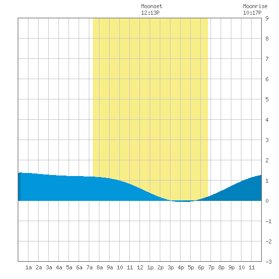 Alligator Point tide chart for Monday, October 21, 2024