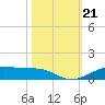 Alligator Point tide chart for Monday, October 21, 2024