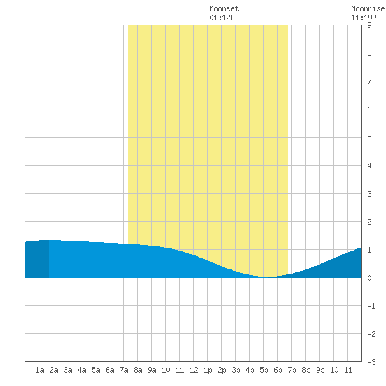 Alligator Point tide chart for Tuesday, October 22, 2024