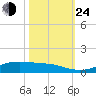 Alligator Point tide chart for Thursday, October 24, 2024