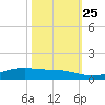 Alligator Point tide chart for Friday, October 25, 2024