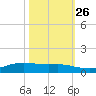 Alligator Point tide chart for Saturday, October 26, 2024