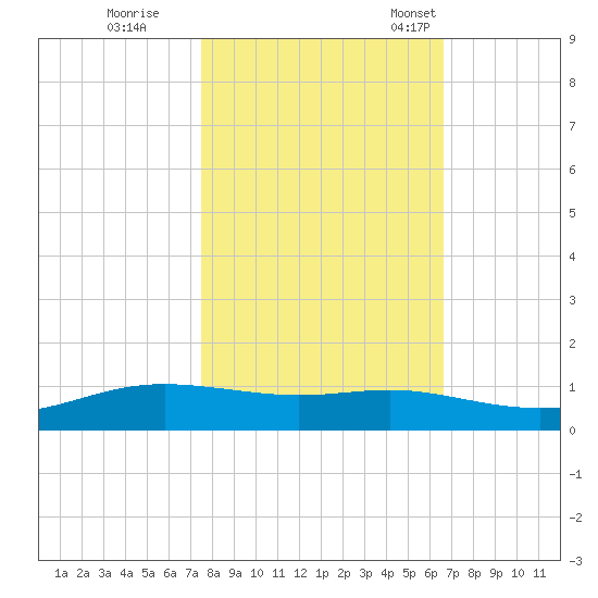 Alligator Point tide chart for Sunday, October 27, 2024