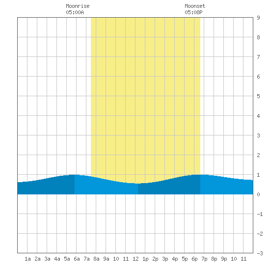 Alligator Point tide chart for Tuesday, October 29, 2024
