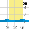 Alligator Point tide chart for Tuesday, October 29, 2024