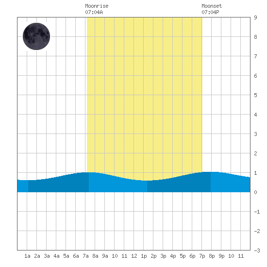 Alligator Point tide chart for Wednesday, October 2, 2024