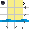 Alligator Point tide chart for Wednesday, October 2, 2024