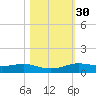 Alligator Point tide chart for Wednesday, October 30, 2024