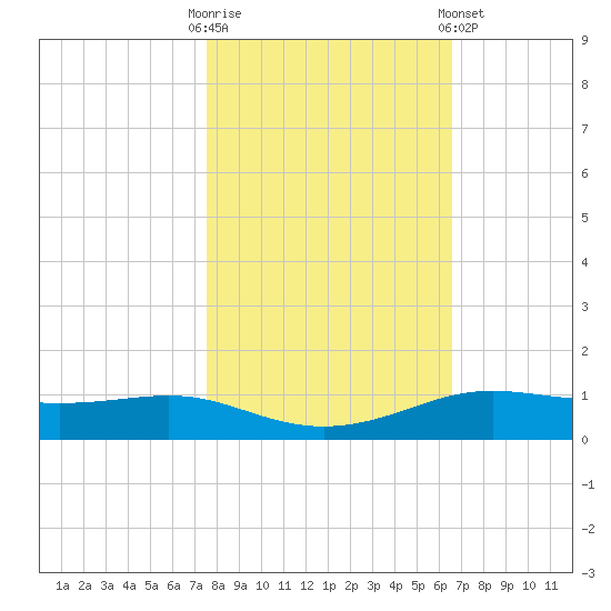 Alligator Point tide chart for Thursday, October 31, 2024