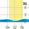 Alligator Point tide chart for Thursday, October 31, 2024