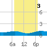 Alligator Point tide chart for Thursday, October 3, 2024