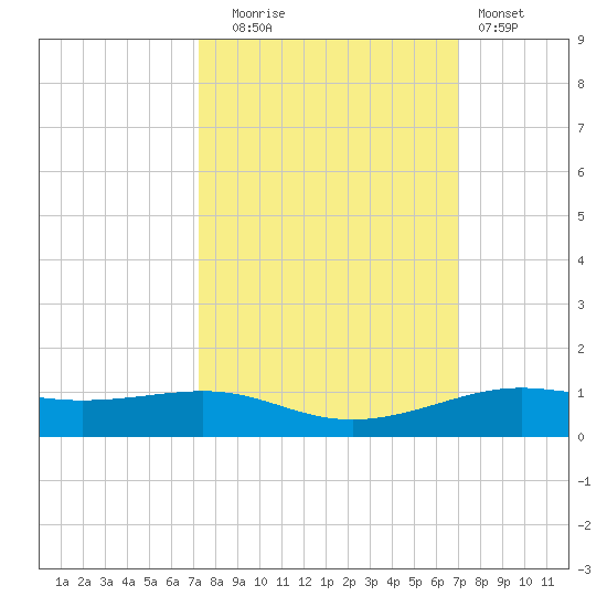 Alligator Point tide chart for Friday, October 4, 2024