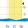 Alligator Point tide chart for Friday, October 4, 2024