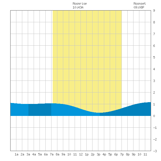 Alligator Point tide chart for Sunday, October 6, 2024