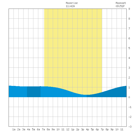 Alligator Point tide chart for Monday, October 7, 2024