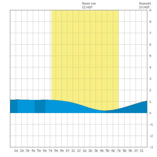 Alligator Point tide chart for Tuesday, October 8, 2024