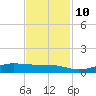 Alligator Point tide chart for Sunday, November 10, 2024
