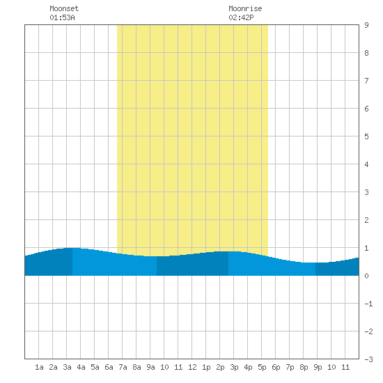 Alligator Point tide chart for Monday, November 11, 2024