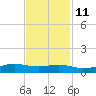 Alligator Point tide chart for Monday, November 11, 2024