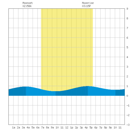 Alligator Point tide chart for Tuesday, November 12, 2024