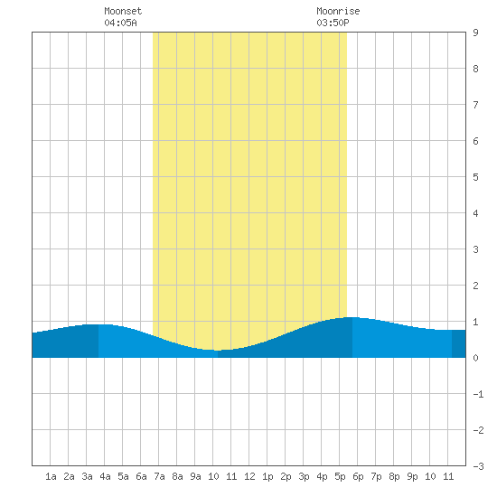 Alligator Point tide chart for Wednesday, November 13, 2024