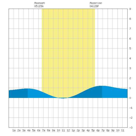 Alligator Point tide chart for Thursday, November 14, 2024