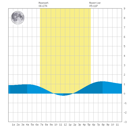 Alligator Point tide chart for Friday, November 15, 2024