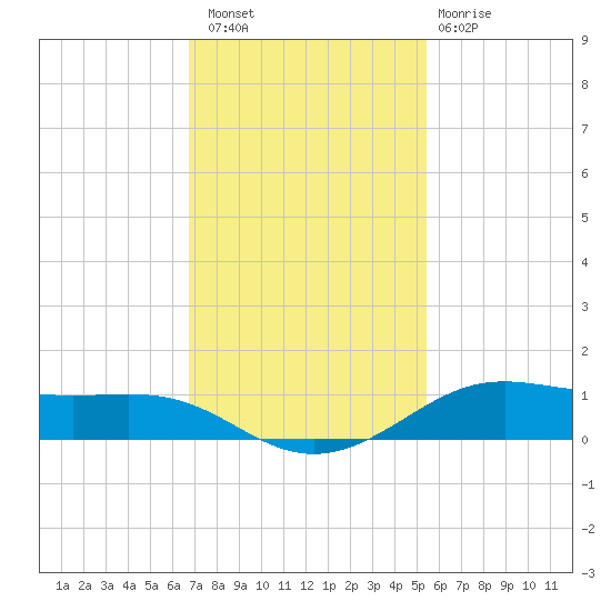 Alligator Point tide chart for Saturday, November 16, 2024