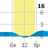 Alligator Point tide chart for Saturday, November 16, 2024