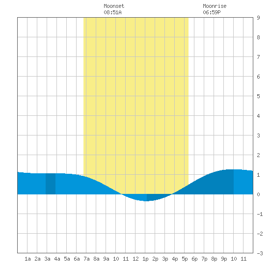 Alligator Point tide chart for Sunday, November 17, 2024