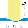 Alligator Point tide chart for Sunday, November 17, 2024