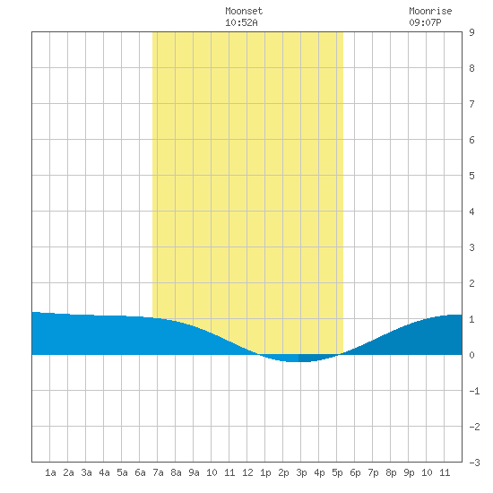 Alligator Point tide chart for Tuesday, November 19, 2024