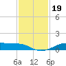 Alligator Point tide chart for Tuesday, November 19, 2024