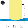 Alligator Point tide chart for Friday, November 1, 2024