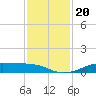 Alligator Point tide chart for Wednesday, November 20, 2024