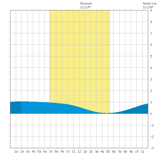 Alligator Point tide chart for Thursday, November 21, 2024