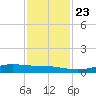 Alligator Point tide chart for Saturday, November 23, 2024
