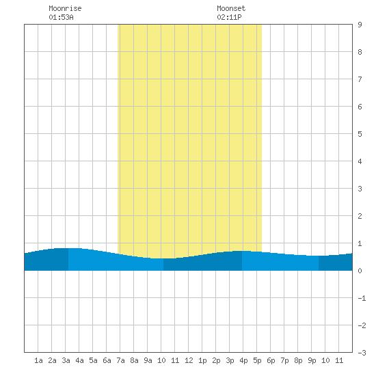 Alligator Point tide chart for Monday, November 25, 2024