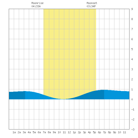 Alligator Point tide chart for Thursday, November 28, 2024