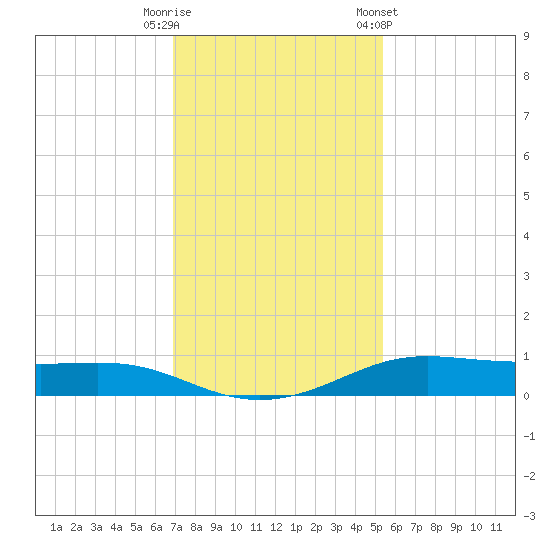 Alligator Point tide chart for Friday, November 29, 2024