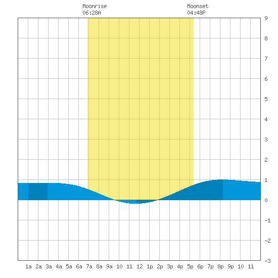 Alligator Point tide chart for Saturday, November 30, 2024