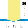 Alligator Point tide chart for Saturday, November 30, 2024