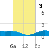 Alligator Point tide chart for Sunday, November 3, 2024