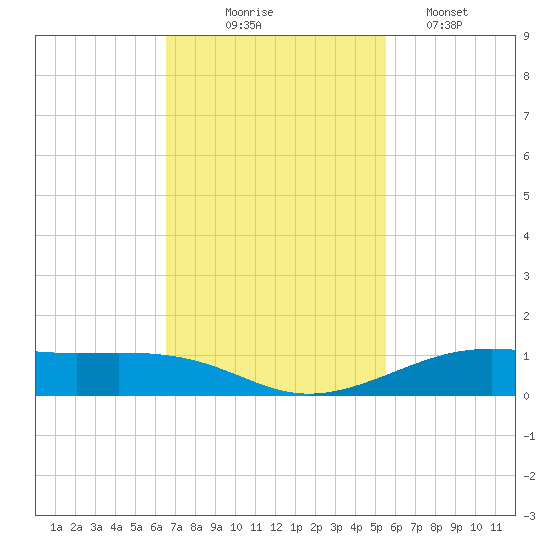 Alligator Point tide chart for Monday, November 4, 2024