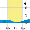 Alligator Point tide chart for Monday, November 4, 2024