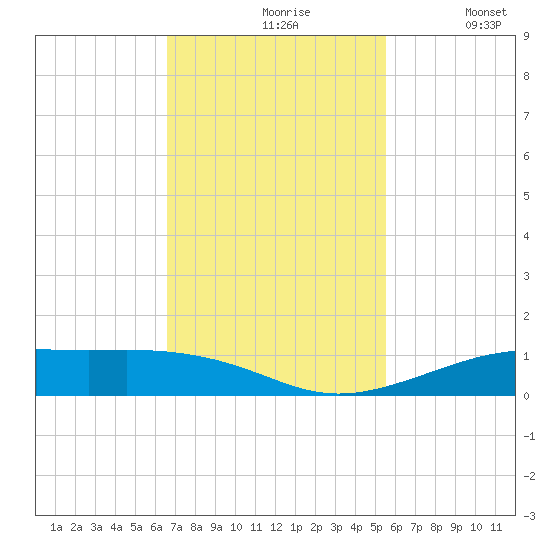 Alligator Point tide chart for Wednesday, November 6, 2024